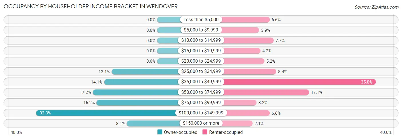 Occupancy by Householder Income Bracket in Wendover