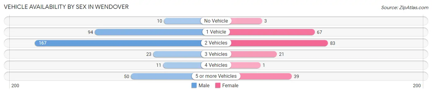 Vehicle Availability by Sex in Wendover
