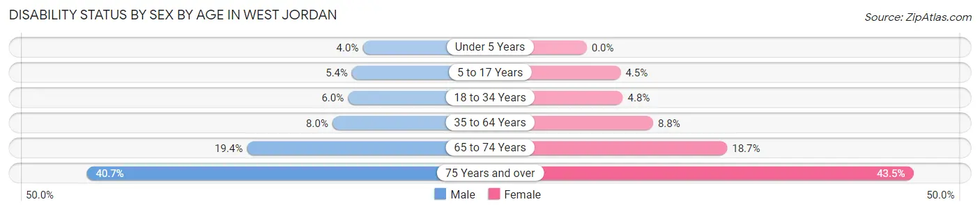 Disability Status by Sex by Age in West Jordan