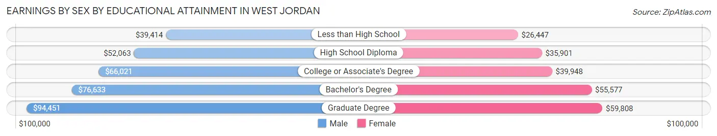 Earnings by Sex by Educational Attainment in West Jordan