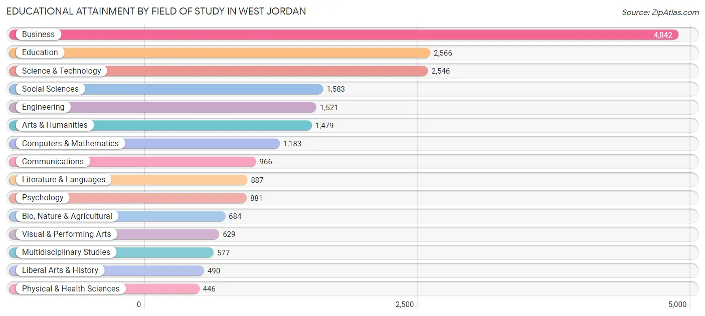 Educational Attainment by Field of Study in West Jordan