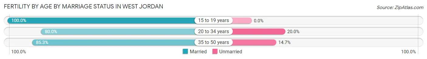 Female Fertility by Age by Marriage Status in West Jordan