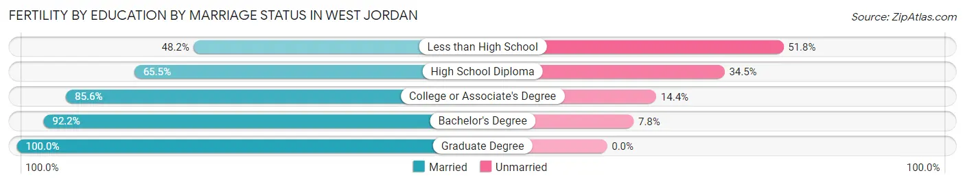 Female Fertility by Education by Marriage Status in West Jordan