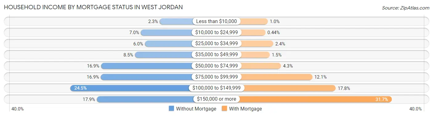 Household Income by Mortgage Status in West Jordan