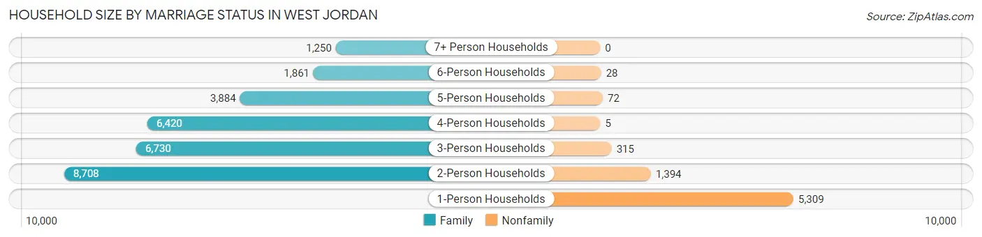 Household Size by Marriage Status in West Jordan