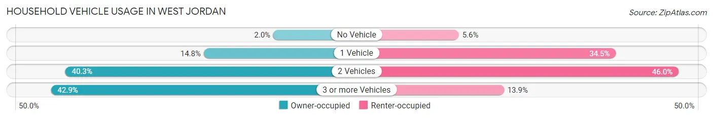 Household Vehicle Usage in West Jordan