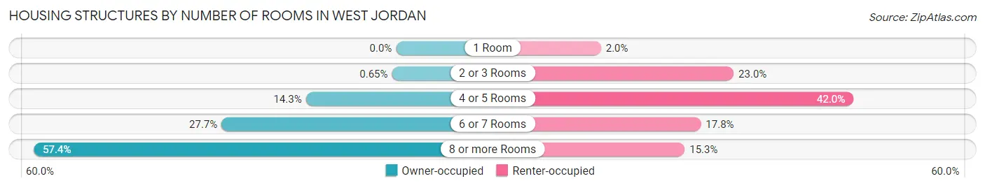 Housing Structures by Number of Rooms in West Jordan