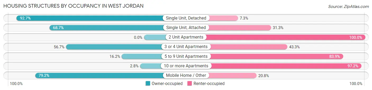 Housing Structures by Occupancy in West Jordan