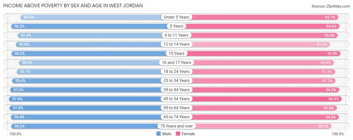 Income Above Poverty by Sex and Age in West Jordan