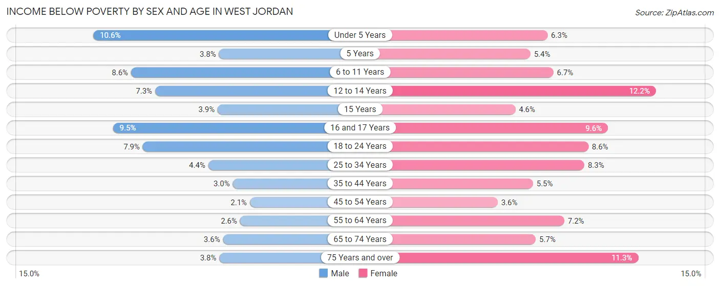 Income Below Poverty by Sex and Age in West Jordan