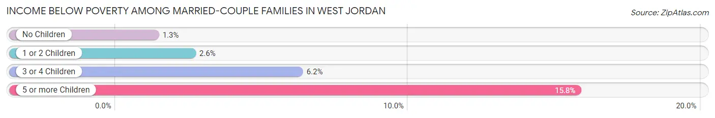 Income Below Poverty Among Married-Couple Families in West Jordan