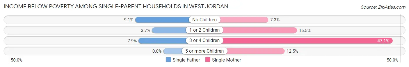 Income Below Poverty Among Single-Parent Households in West Jordan
