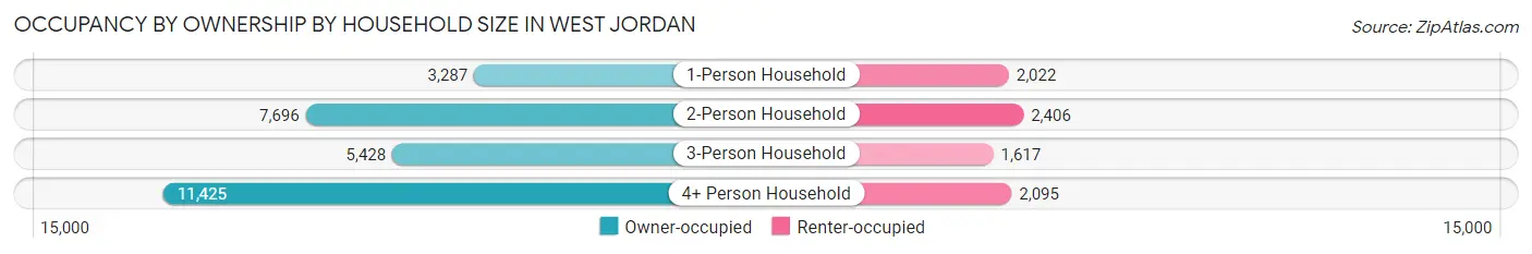 Occupancy by Ownership by Household Size in West Jordan