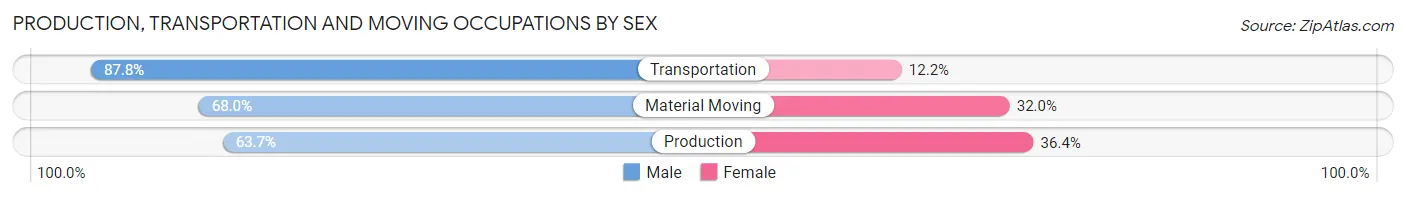 Production, Transportation and Moving Occupations by Sex in West Jordan
