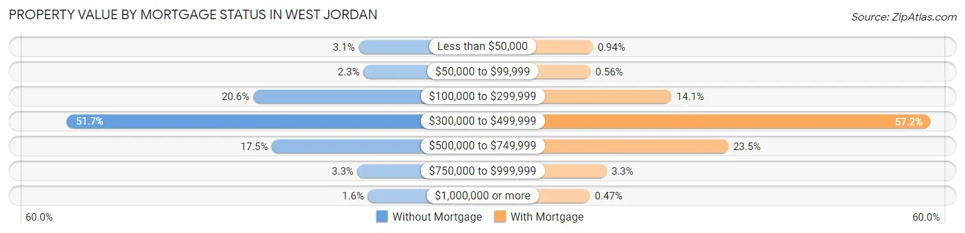 Property Value by Mortgage Status in West Jordan