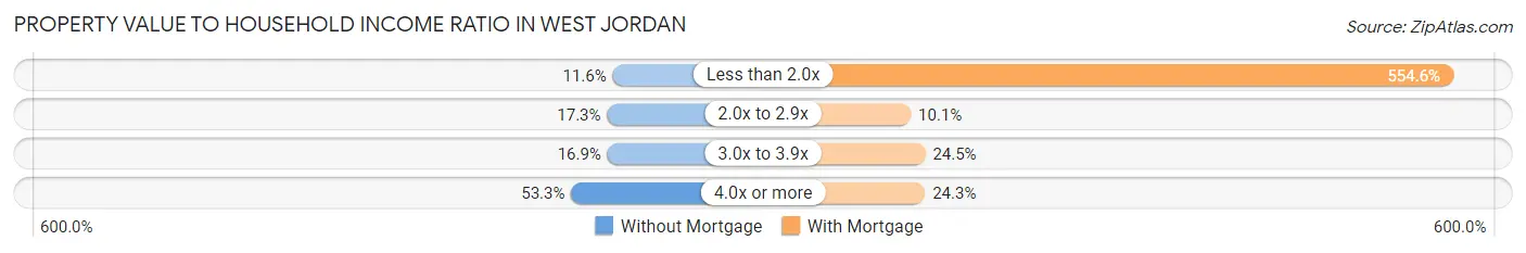 Property Value to Household Income Ratio in West Jordan