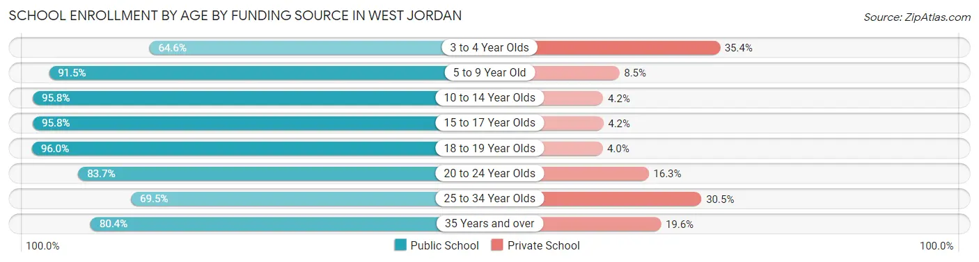 School Enrollment by Age by Funding Source in West Jordan