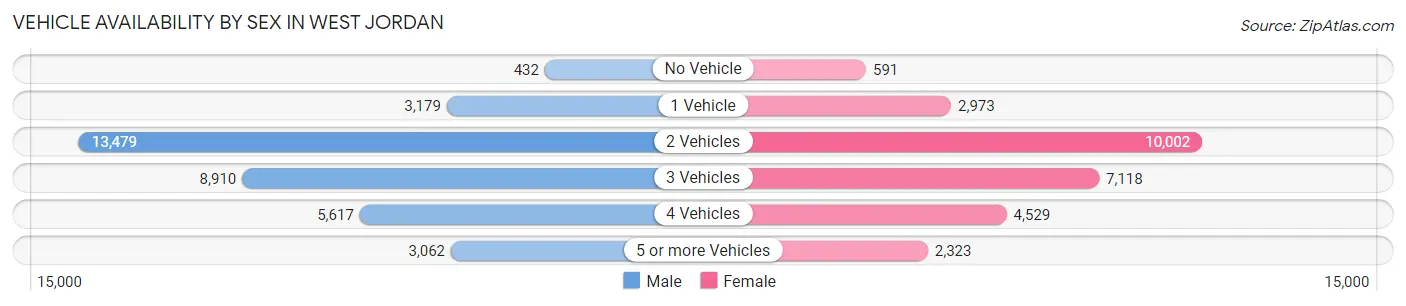 Vehicle Availability by Sex in West Jordan