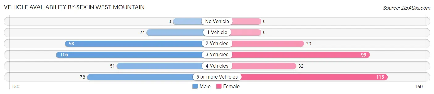 Vehicle Availability by Sex in West Mountain