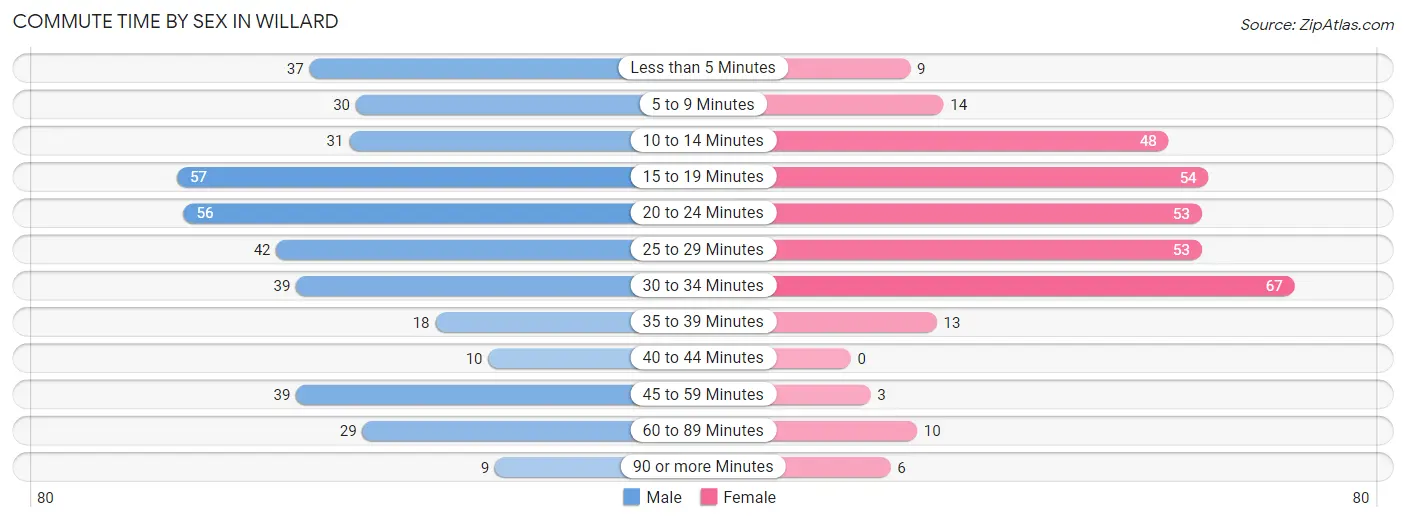 Commute Time by Sex in Willard