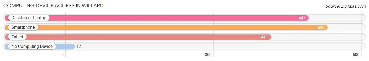 Computing Device Access in Willard