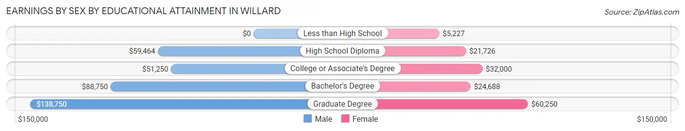 Earnings by Sex by Educational Attainment in Willard