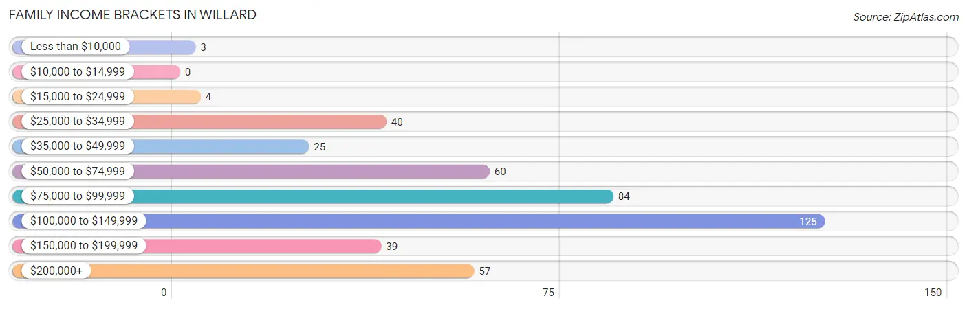 Family Income Brackets in Willard