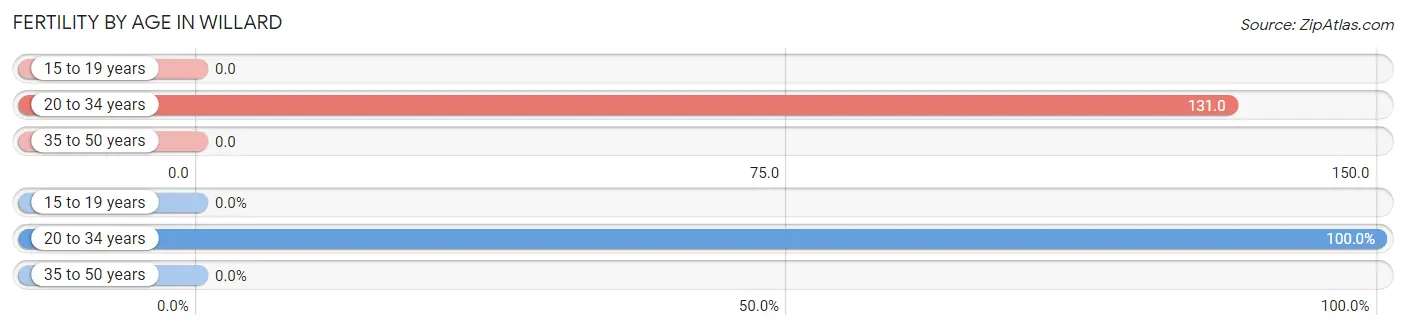 Female Fertility by Age in Willard