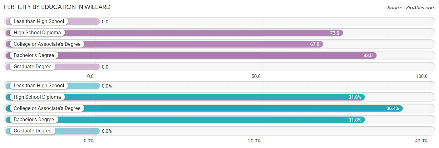 Female Fertility by Education Attainment in Willard