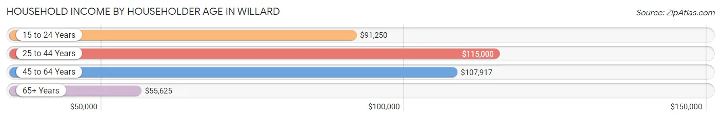 Household Income by Householder Age in Willard