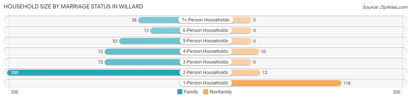 Household Size by Marriage Status in Willard