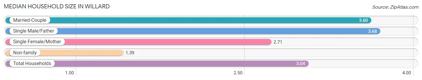 Median Household Size in Willard