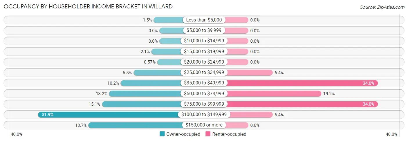 Occupancy by Householder Income Bracket in Willard