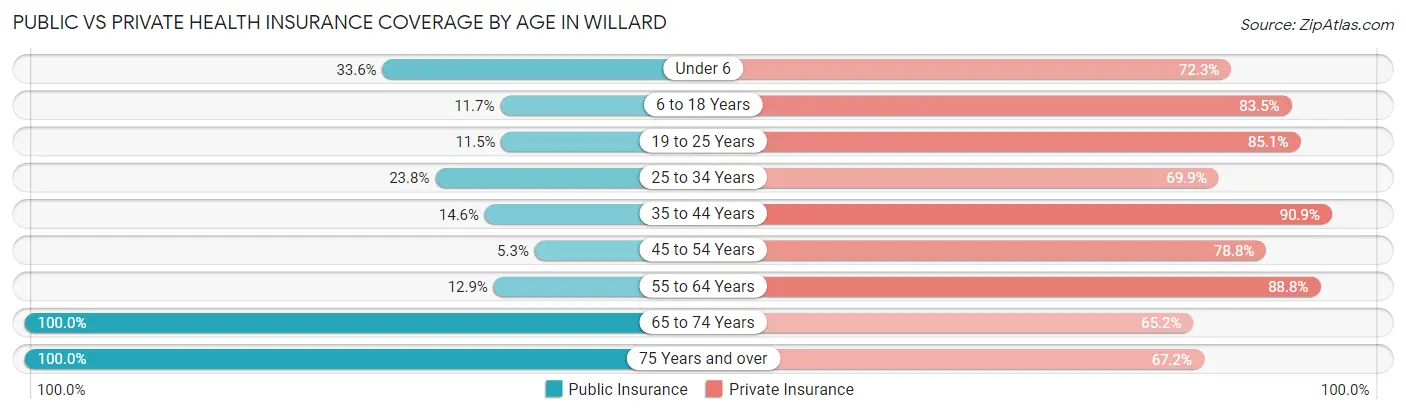 Public vs Private Health Insurance Coverage by Age in Willard