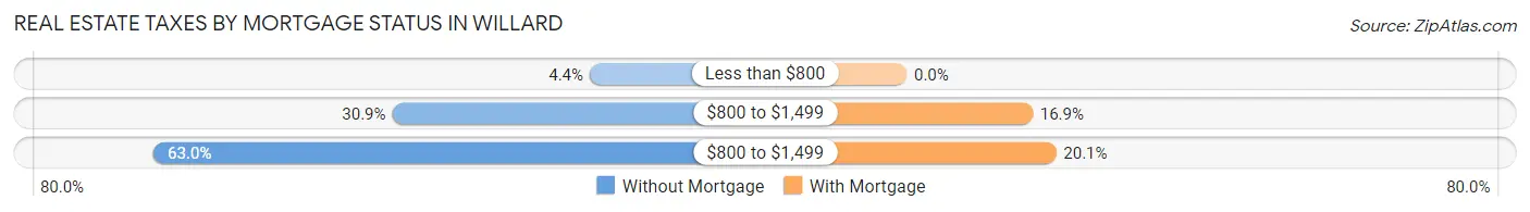 Real Estate Taxes by Mortgage Status in Willard