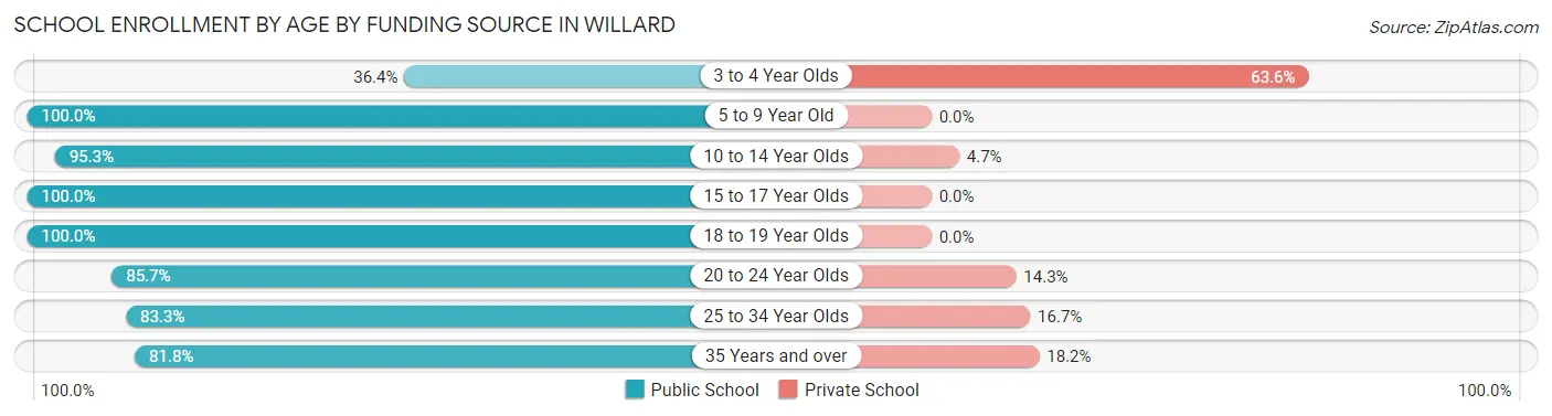 School Enrollment by Age by Funding Source in Willard