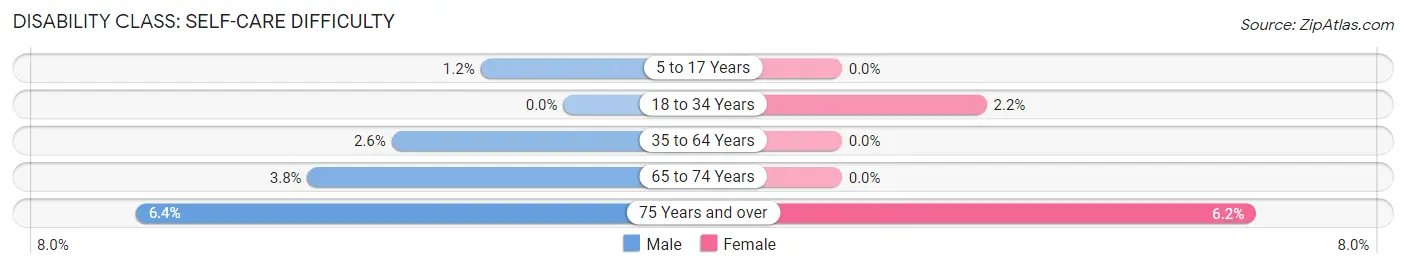 Disability in Willard: <span>Self-Care Difficulty</span>