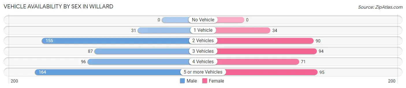 Vehicle Availability by Sex in Willard