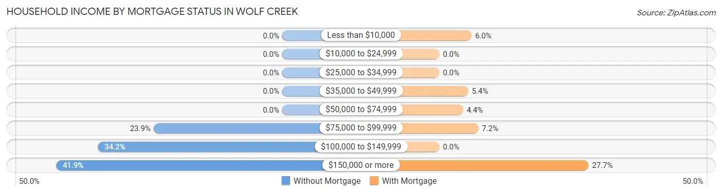 Household Income by Mortgage Status in Wolf Creek