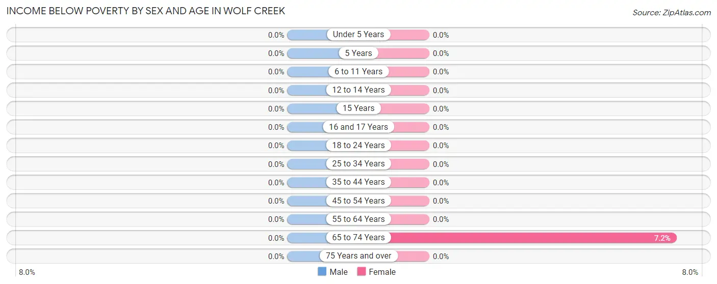 Income Below Poverty by Sex and Age in Wolf Creek