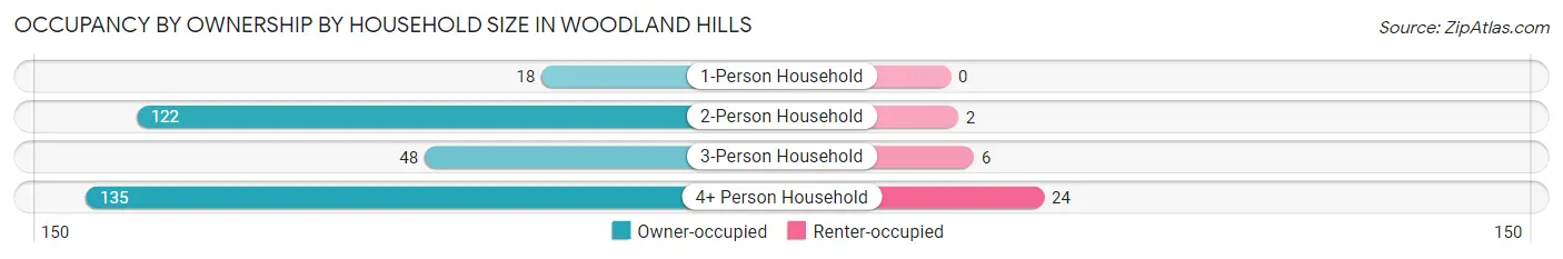 Occupancy by Ownership by Household Size in Woodland Hills