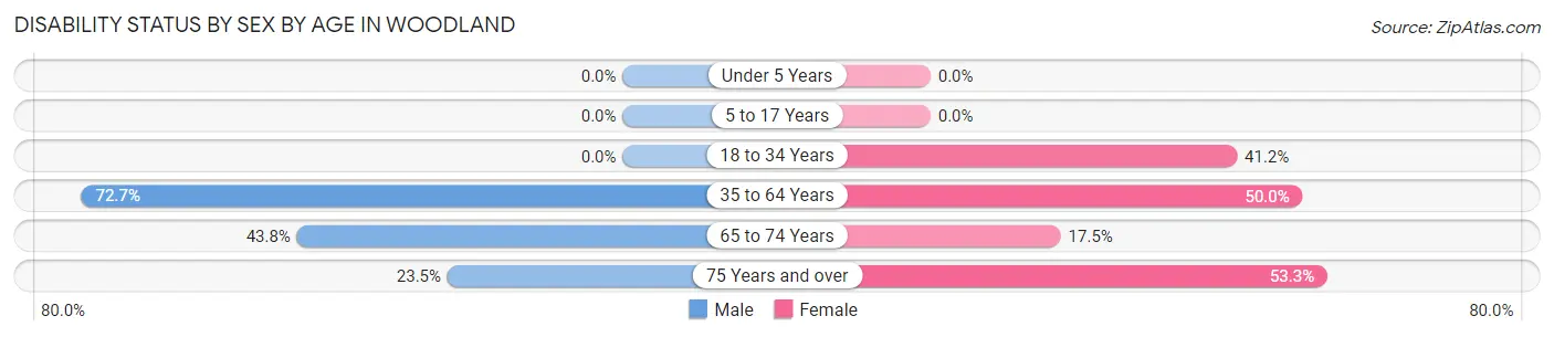 Disability Status by Sex by Age in Woodland