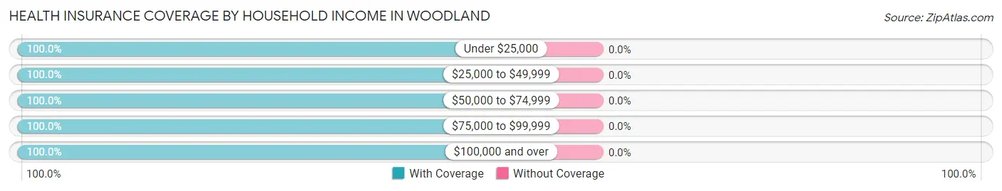 Health Insurance Coverage by Household Income in Woodland