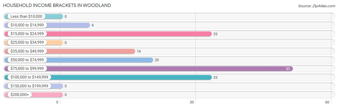 Household Income Brackets in Woodland