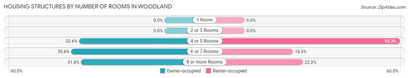 Housing Structures by Number of Rooms in Woodland