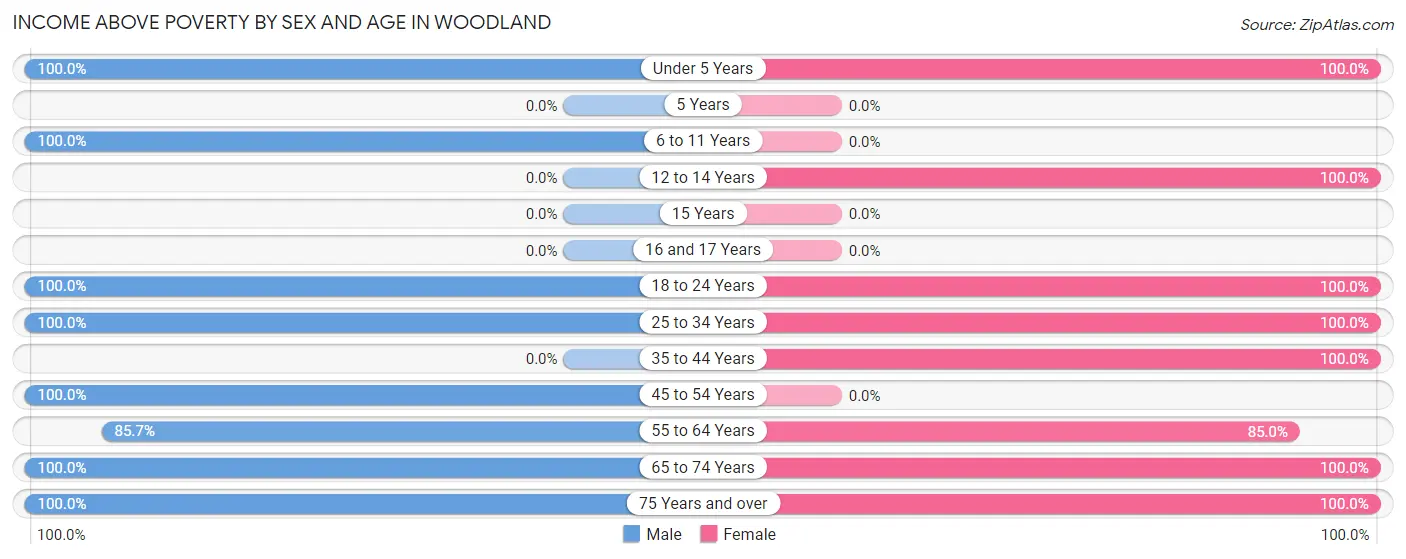 Income Above Poverty by Sex and Age in Woodland