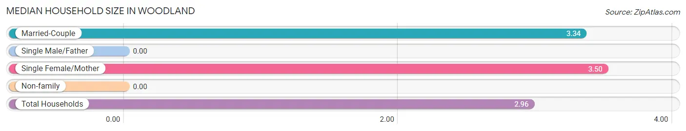 Median Household Size in Woodland