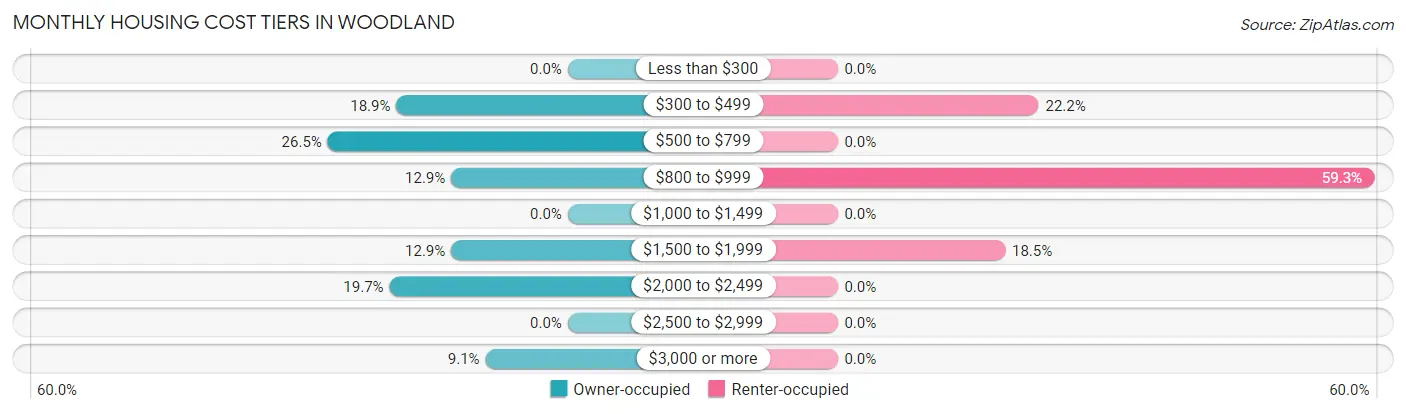 Monthly Housing Cost Tiers in Woodland