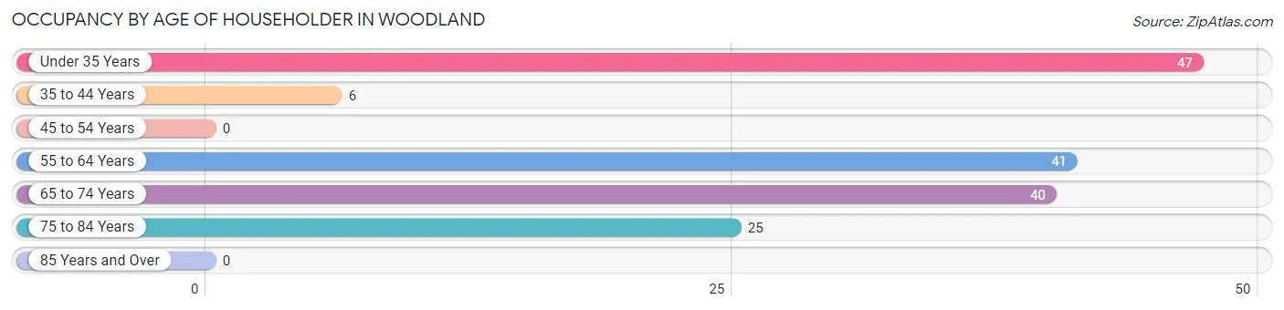 Occupancy by Age of Householder in Woodland