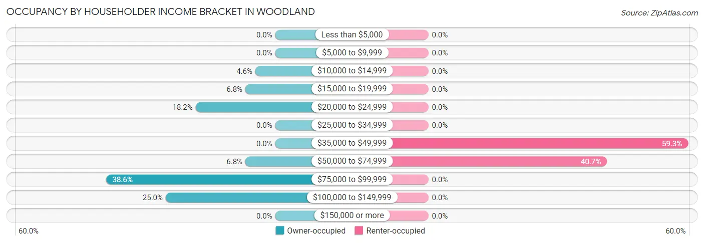 Occupancy by Householder Income Bracket in Woodland